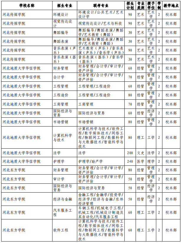 河北專接本招生計劃