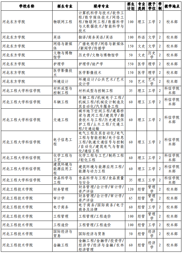 河北專接本招生計劃