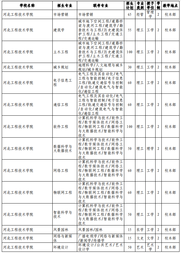 河北專接本招生計劃