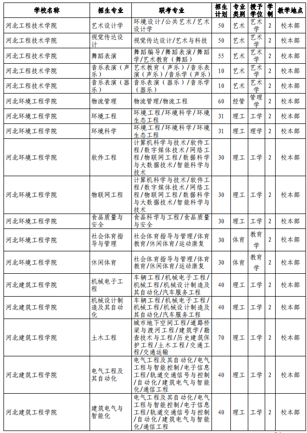 河北專接本招生計劃