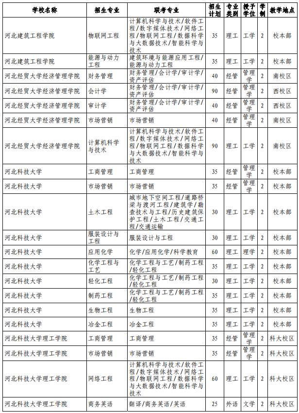 河北專接本招生計劃