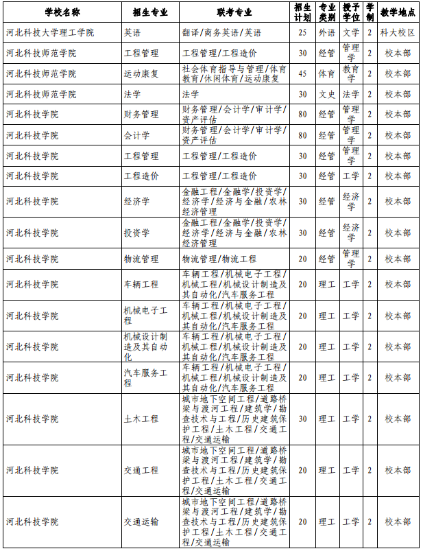 河北專接本招生計劃