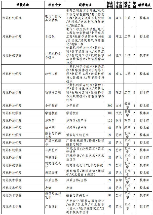 河北專接本招生計劃