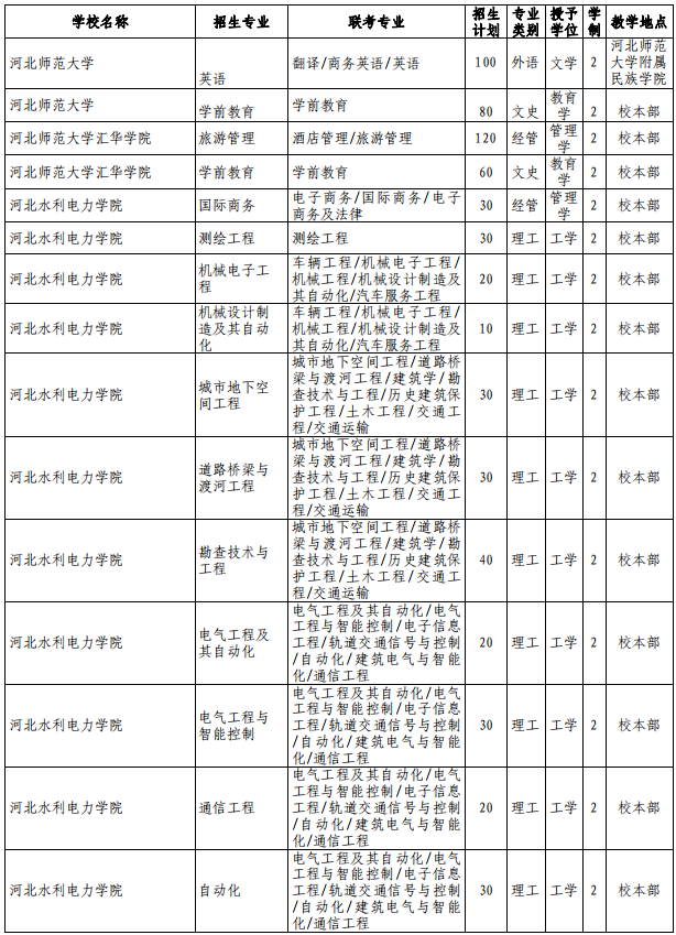 河北專接本招生計劃