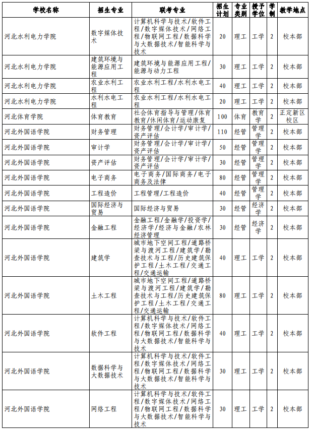 河北專接本招生計劃