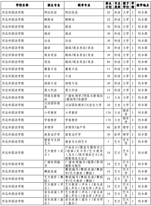 河北專接本招生計劃