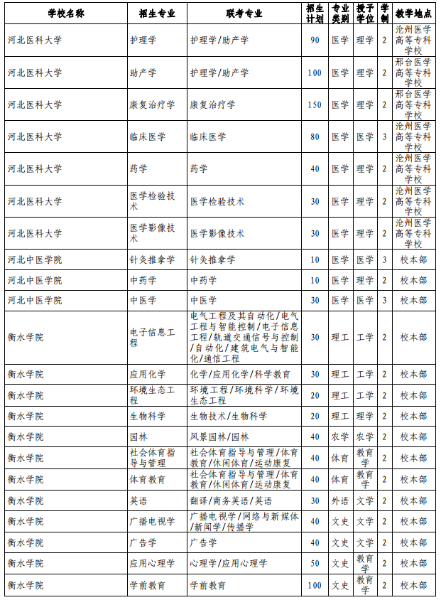 河北專接本招生計劃