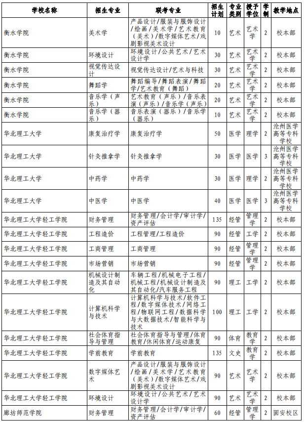 河北專接本招生計劃