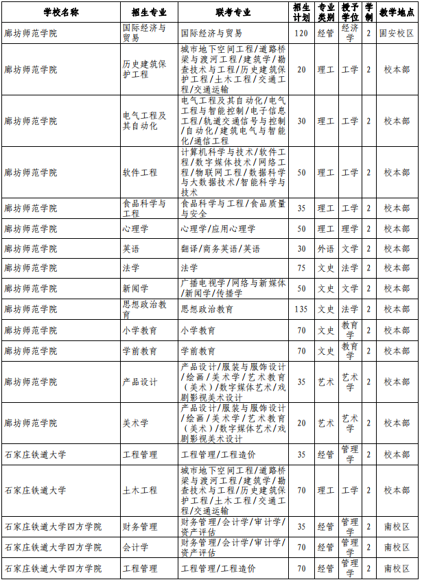 河北專接本招生計劃