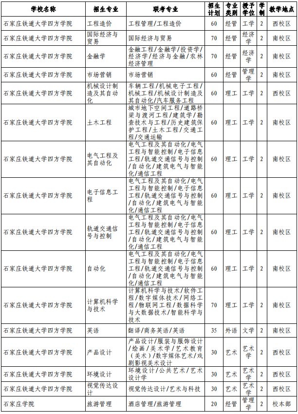 河北專接本招生計劃