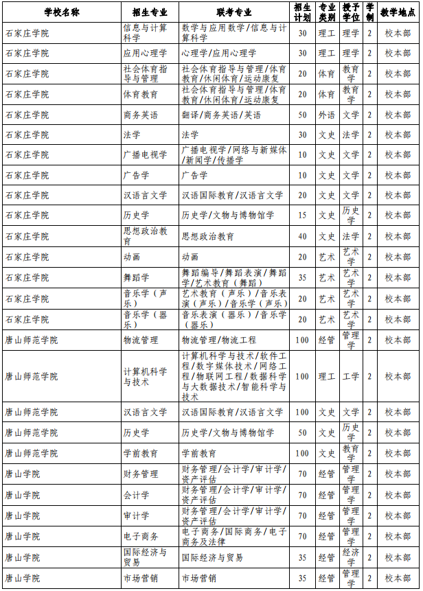 河北專接本招生計劃