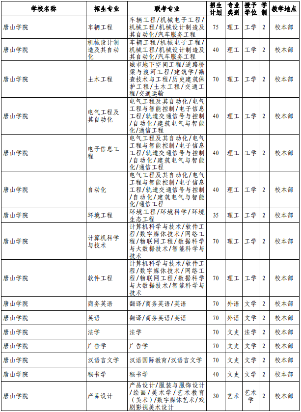 河北專接本招生計劃