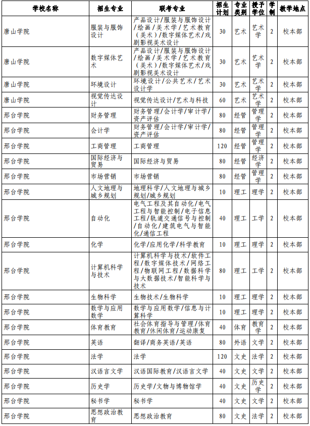 河北專接本招生計劃