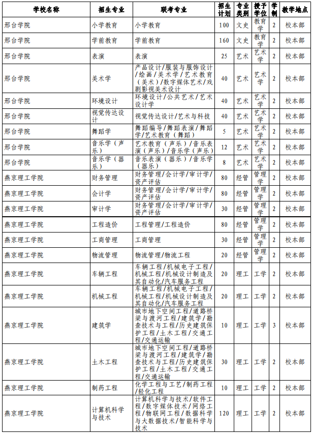 河北專接本招生計劃