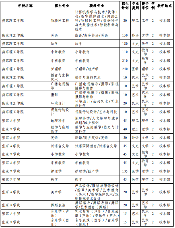 河北專接本招生計劃