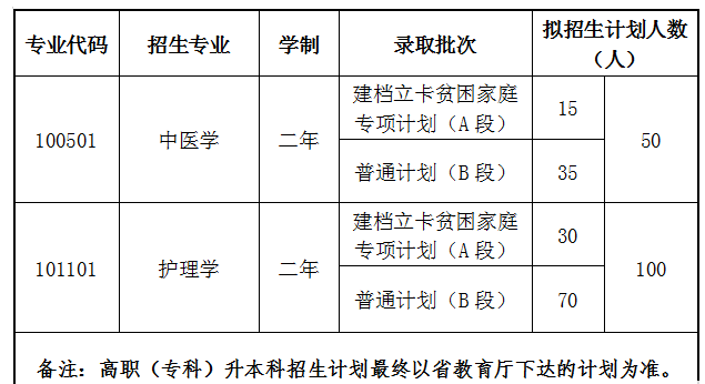 2021年甘肃中医药大学专升本考试招生简章(图1)