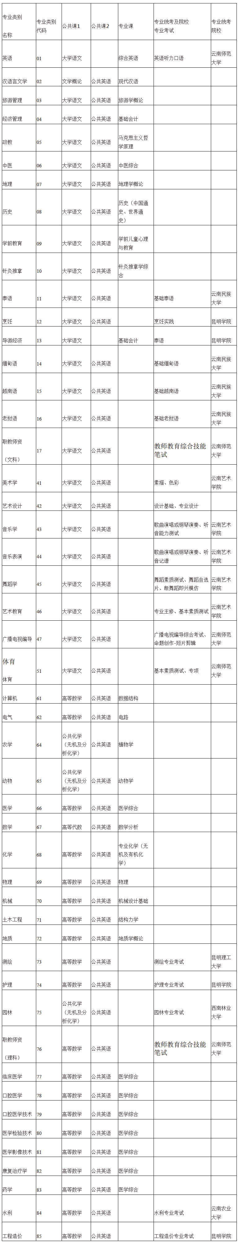 云南統(tǒng)招專升本總分是多少？