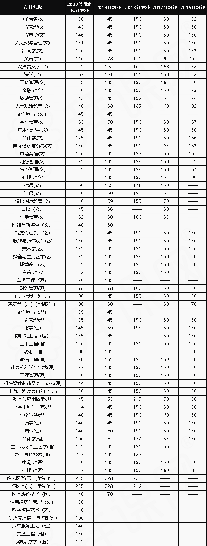 2016-2020年陕西专升本省控线分数线汇总(图1)