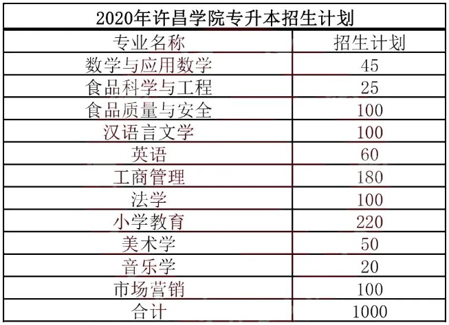 2019-2020年許昌學(xué)院專升本招生計劃(圖1)