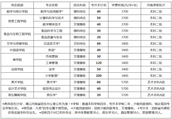 2019-2020年許昌學(xué)院專升本招生計劃(圖2)