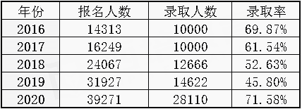 浙江省专升本录取率(图1)