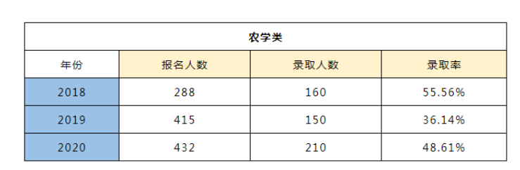 浙江省专升本录取率(图6)