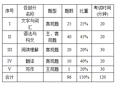 2021年上海第二工业大学专升本考试大纲(基础日语)(图1)