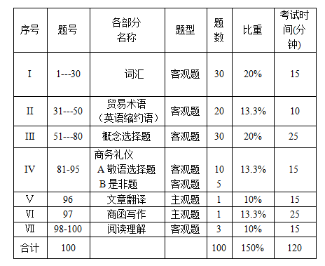 2021年上海第二工业大学专升本考试大纲(商务日语)(图1)