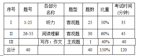 2021年上海第二工业大学专升本考试大纲(基础英语一)(图1)