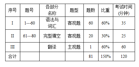 2021年上海第二工业大学专升本考试大纲(基础英语二)(图1)