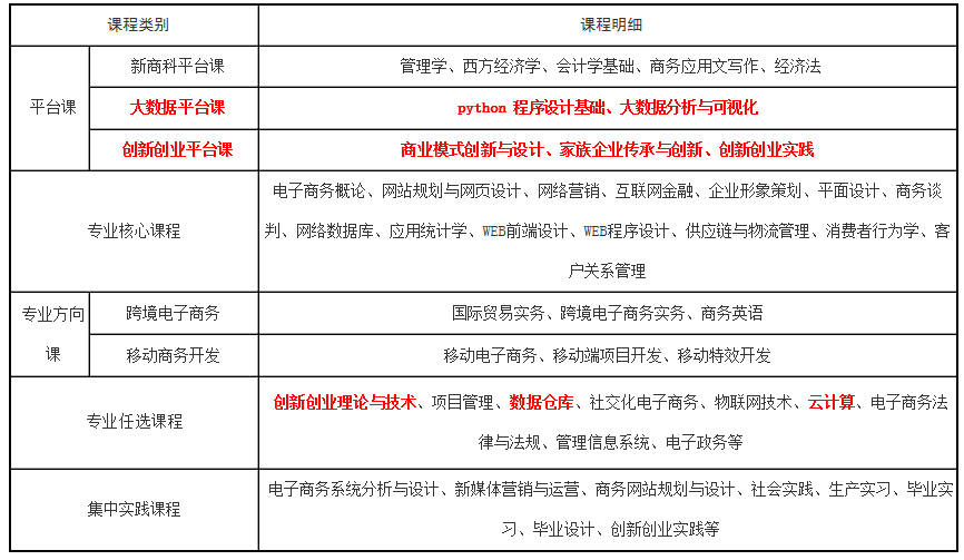 西京學(xué)院專升本專業(yè)介紹-電子商務(wù)(圖1)