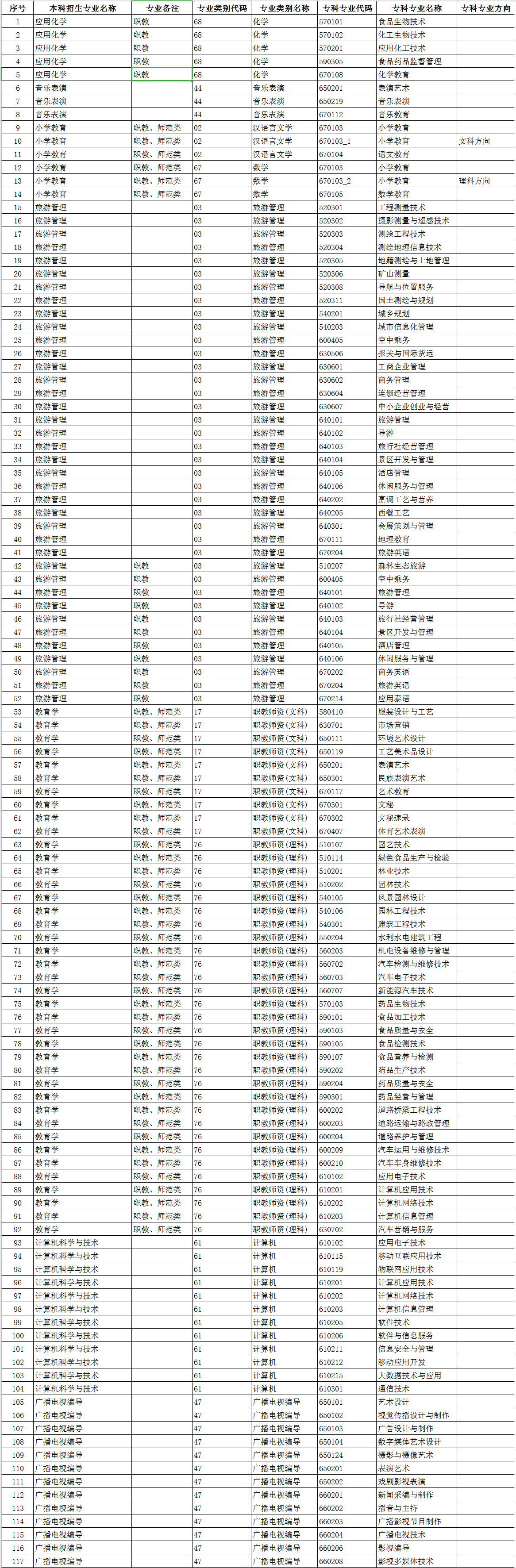 2021年云南師范大學(xué)專升本招生專業(yè)及對(duì)應(yīng)專科專業(yè)(圖1)