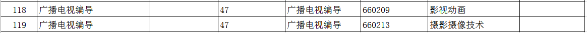 2021年云南師范大學(xué)專升本招生專業(yè)及對(duì)應(yīng)?？茖I(yè)(圖2)