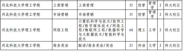 河北科技大學理工學院專接本