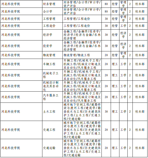 河北科技學(xué)院專接本