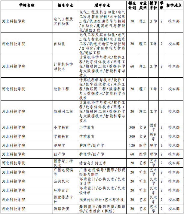 河北科技學(xué)院專接本