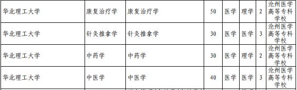 華北理工大學(xué)專接本