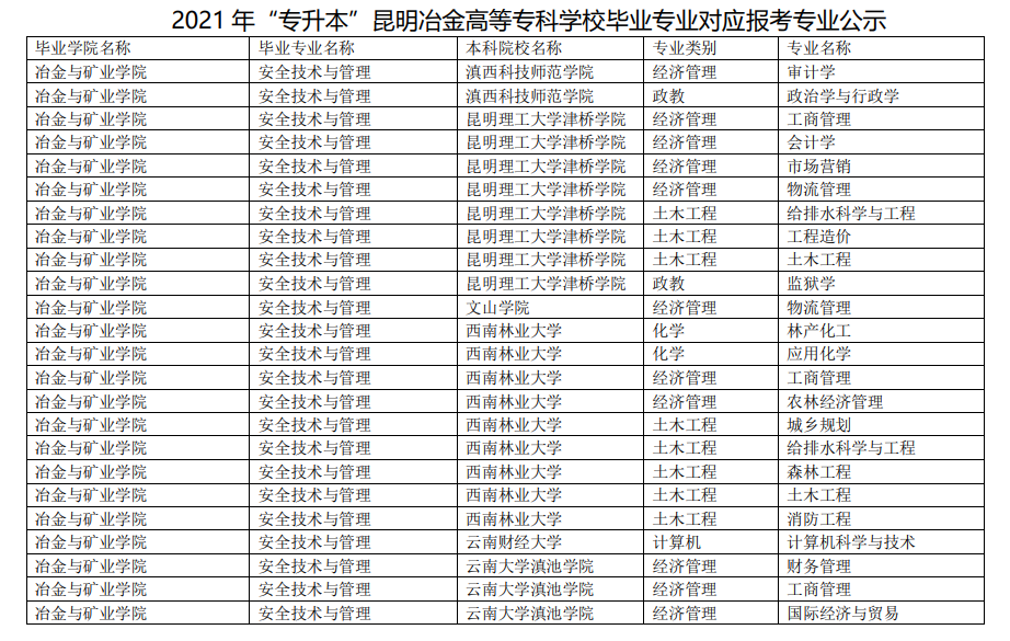 昆明冶金高等专科学校2021年毕业专业专升本对应本科院校专业(图1)