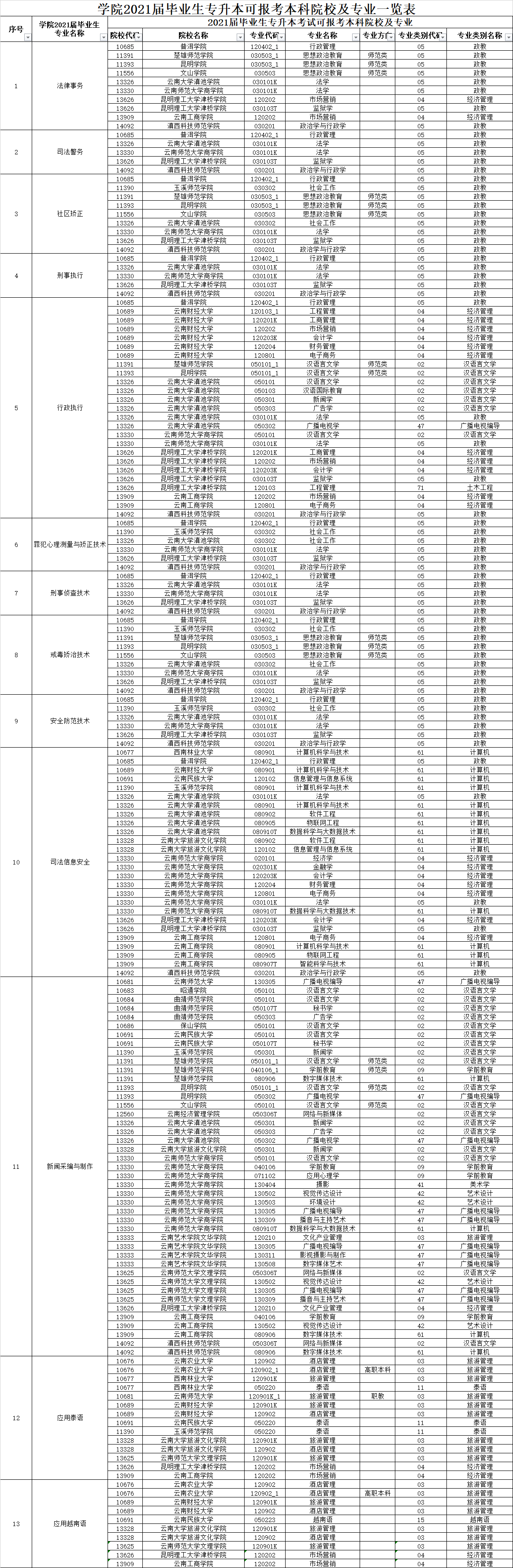 云南司法警官职业学院2021年毕业专业专升本对应本科院校专业(图1)