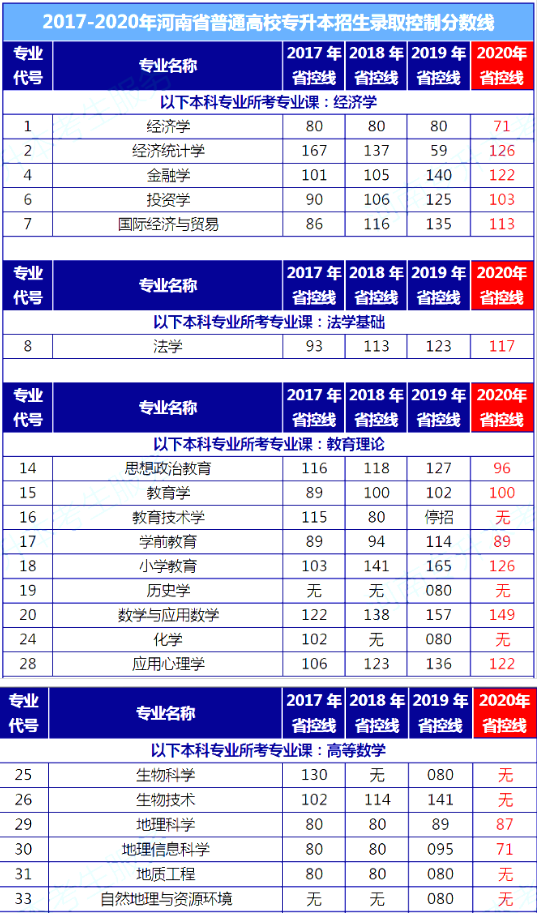 河南专升本2017-2020年录取控制分数线对比(图1)