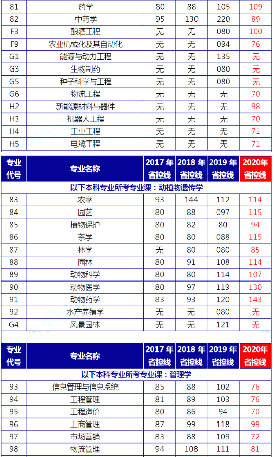 河南专升本2017-2020年录取控制分数线对比(图3)