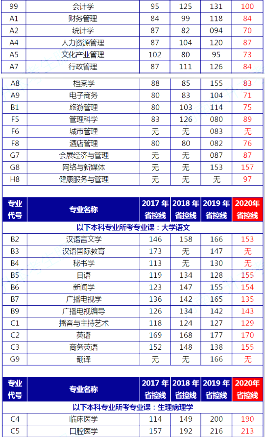 河南专升本2017-2020年录取控制分数线对比(图4)