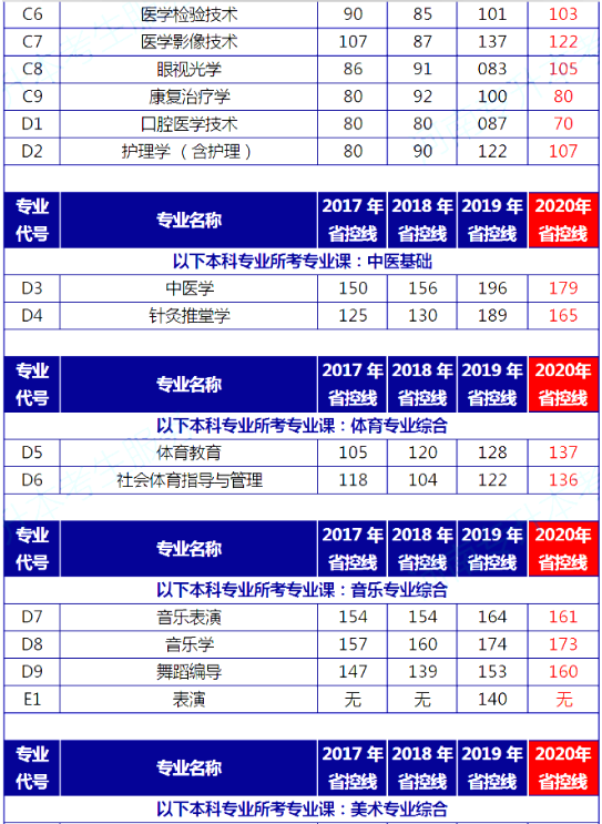 河南专升本2017-2020年录取控制分数线对比(图5)