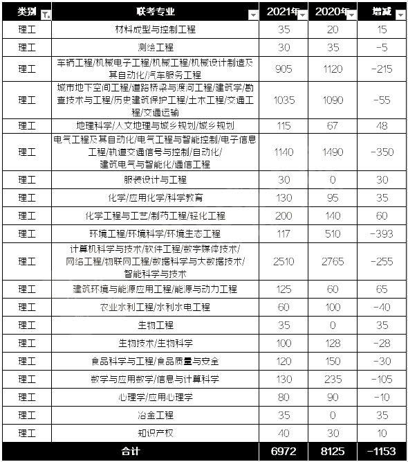 專接本理工類專業(yè)