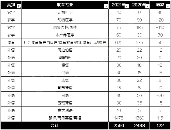 河北專接本招生計劃