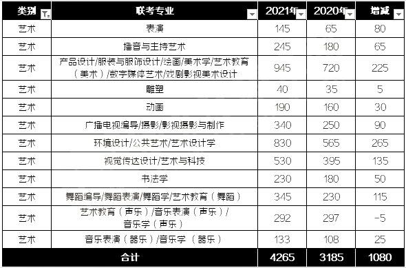 河北專接本招生計劃