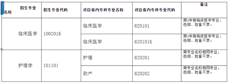 昆明醫(yī)科大學(xué)招收專升本嗎？