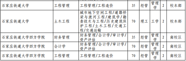 石家莊鐵道大學專接本