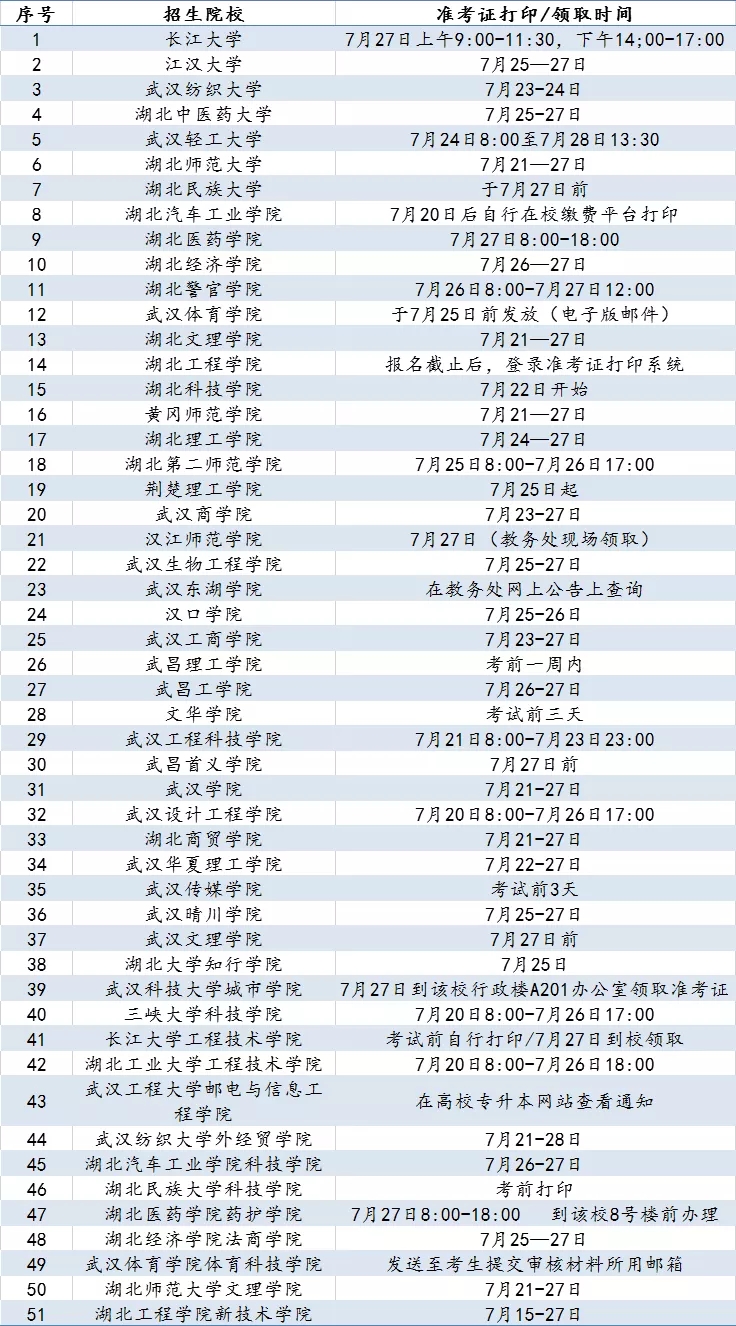 2020年湖南专升本各院校准考证打印时间汇总(图1)