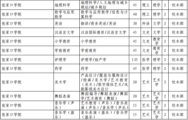 張家口學(xué)院專接本